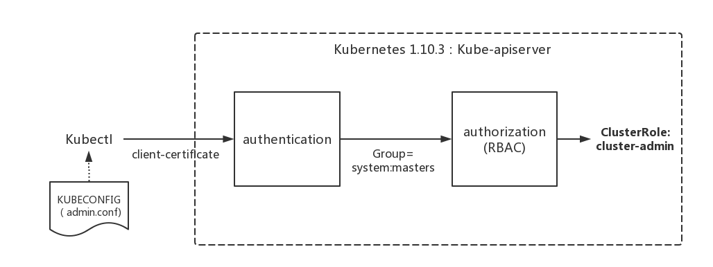 how kubectl be authorized 068C93D7-D725-4A96-BD25-7A1A5A328DA1.png