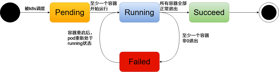 pod-lifecyle-status 22E36BD2-A6A8-42FE-BD4D-7D45E3D3F2D8.png