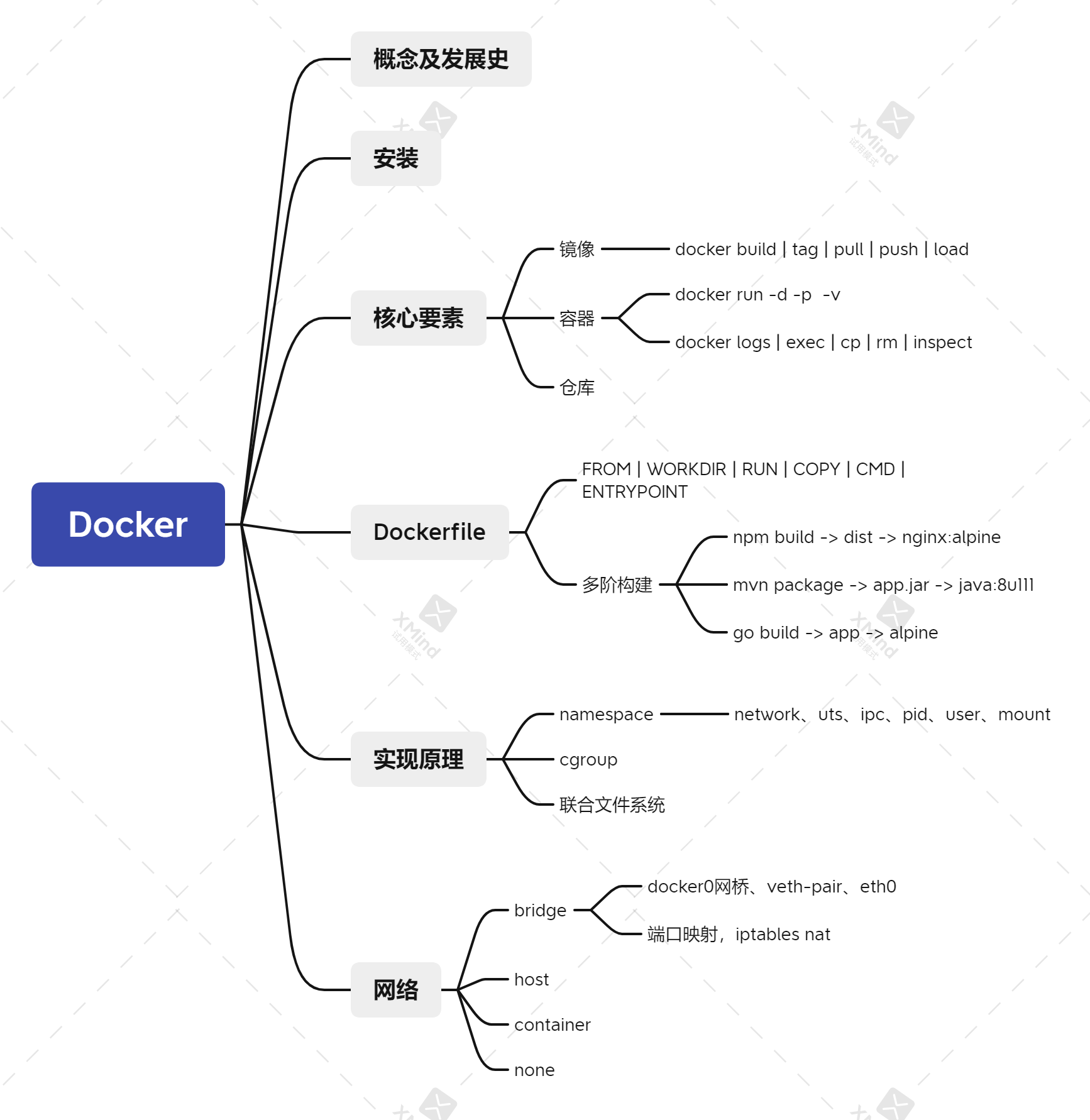 docker 总结图 4818ADDE-1059-4925-8BE0-3B67E1CE890F.png