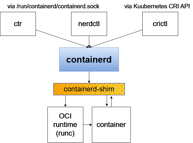containerd 4D637269-EF5D-450E-8C26-2692AB86EB91.png