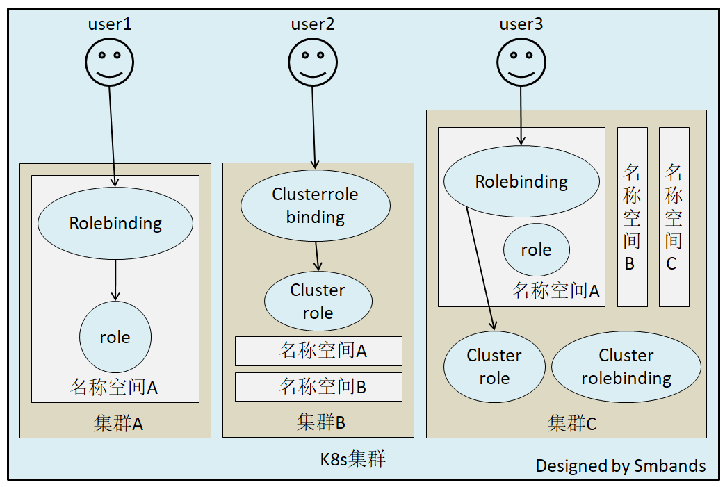 k8s auth rbac B3020BEF-3D41-4B0D-9213-0853237BBBA9.png