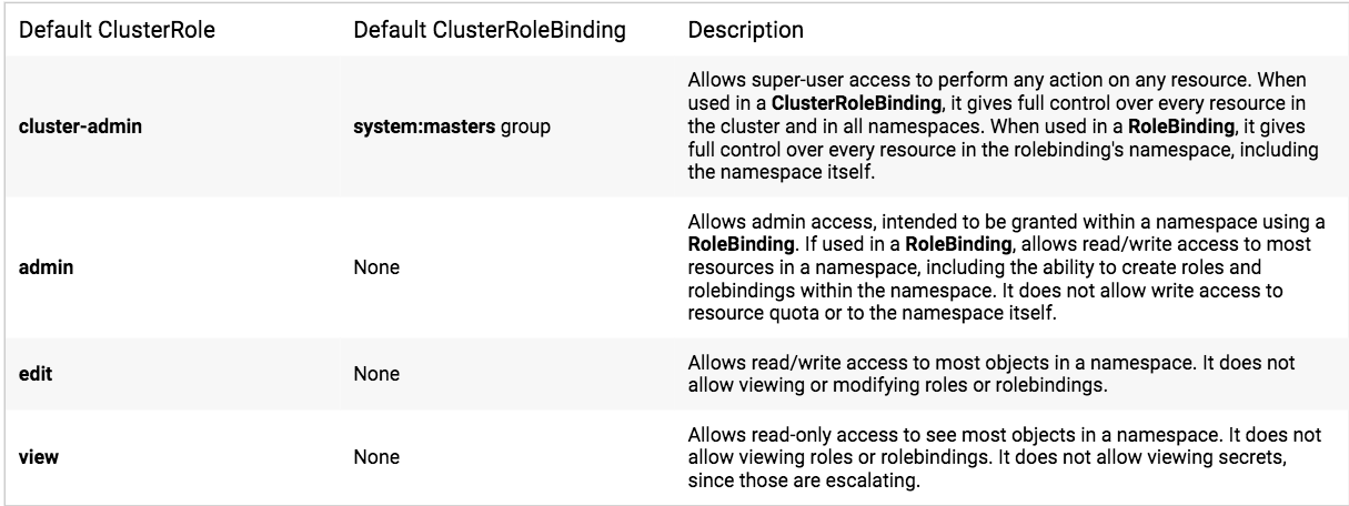 kubeadm default cluster role list FB030863-7D0B-4E13-89D1-FFB5FD51DF62.png